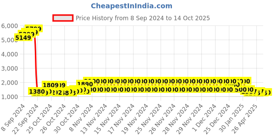 ajio.com fentacia Men Slip-On Ankle-Length Chelsea Boots fentacia Price History Graph from 8 Sep 2024 to 14 Oct 2025