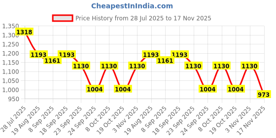 ajio.com fentacia Men Slip-On Round-Toe Sandals fentacia Price History Graph from 28 Jul 2025 to 17 Nov 2025