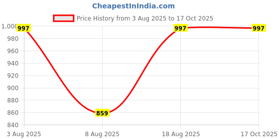ajio.com fentacia Men Slip-On Round-Toe Sandals fentacia Price History Graph from 3 Aug 2025 to 16 Oct 2025