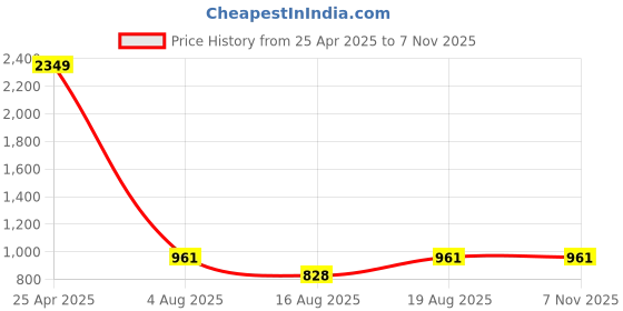 ajio.com fentacia Men Slip-on Sandals fentacia Price History Graph from 25 Apr 2025 to 7 Nov 2025