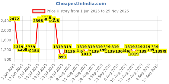 ajio.com fentacia Men Slip-On Sandals fentacia Price History Graph from 1 Jun 2025 to 25 Nov 2025