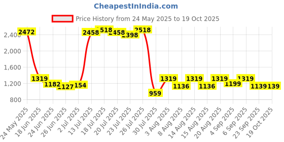 ajio.com fentacia Men Slip-On Sandals fentacia Price History Graph from 24 May 2025 to 17 Oct 2025