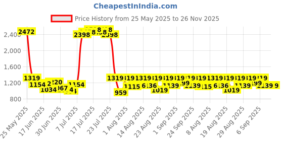 ajio.com fentacia Men Slip-On Sandals fentacia Price History Graph from 25 May 2025 to 25 Nov 2025