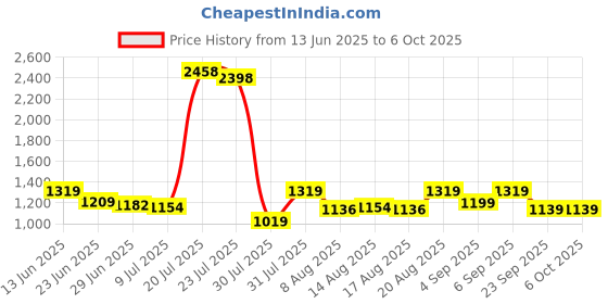 ajio.com fentacia Men Slip-On Sandals fentacia Price History Graph from 13 Jun 2025 to 6 Oct 2025