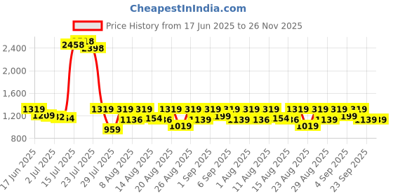 ajio.com fentacia Men Slip-On Sandals fentacia Price History Graph from 17 Jun 2025 to 26 Nov 2025