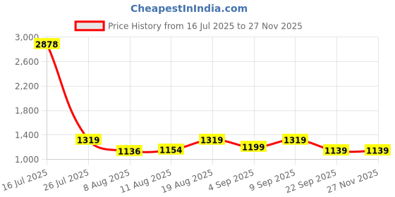ajio.com fentacia Men Slip-On Sandals fentacia Price History Graph from 16 Jul 2025 to 25 Nov 2025