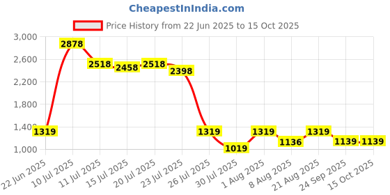 ajio.com fentacia Men Slip-on Sandals With Suede Upper fentacia Price History Graph from 22 Jun 2025 to 14 Oct 2025