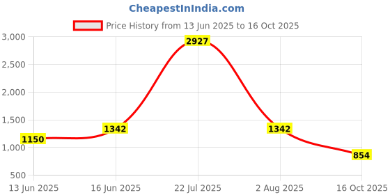 ajio.com fentacia Men Slip-on Sandals With Synthetic Upper fentacia Price History Graph from 13 Jun 2025 to 16 Oct 2025