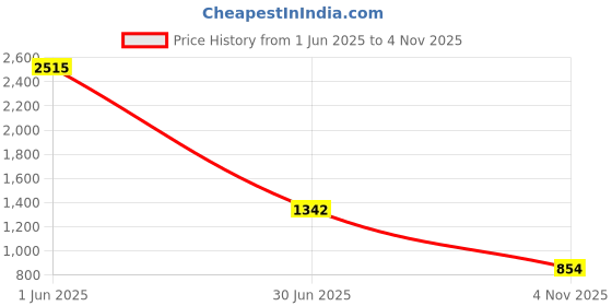 ajio.com fentacia Men Slip-on Sandals With Synthetic Upper fentacia Price History Graph from 1 Jun 2025 to 4 Nov 2025