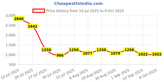 ajio.com fentacia Men Slip-on Shoes fentacia Price History Graph from 10 Jul 2025 to 4 Oct 2025