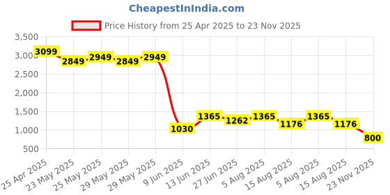 ajio.com fentacia Men Strappy Sandals with Synthetic upper fentacia Price History Graph from 25 Apr 2025 to 23 Nov 2025
