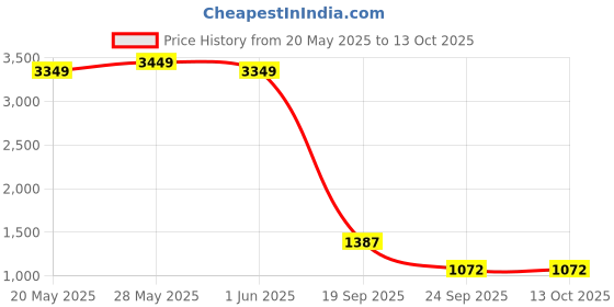 ajio.com fentacia Men Strappy Sandals with Synthetic upper fentacia Price History Graph from 20 May 2025 to 12 Oct 2025