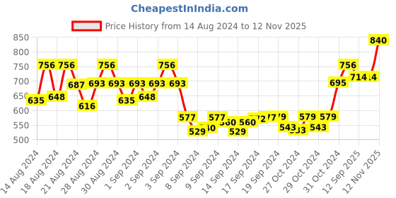 ajio.com fentacia Reptilian Pattern Slip-On Shoes fentacia Price History Graph from 14 Aug 2024 to 12 Nov 2025