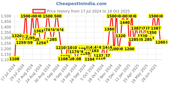 ajio.com fentacia Round-Toe Ankle-Length Boots fentacia Price History Graph from 17 Jul 2024 to 18 Oct 2025