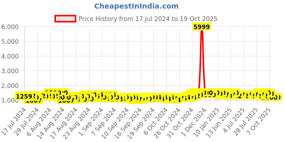 ajio.com fentacia Slip-On Ankle-Length Boots fentacia Price History Graph from 17 Jul 2024 to 19 Oct 2025