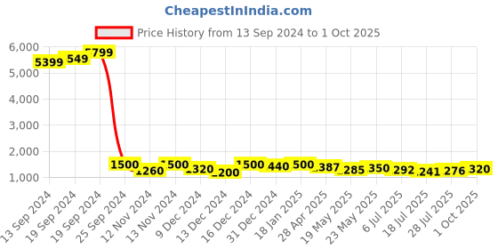 ajio.com fentacia Synthetic Upper Plain-toe Boots fentacia Price History Graph from 13 Sep 2024 to 1 Oct 2025