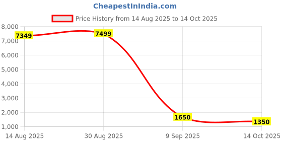 ajio.com fentacia Women Ankle-Length Boots with Synthetic Upper fentacia Price History Graph from 14 Aug 2025 to 14 Oct 2025