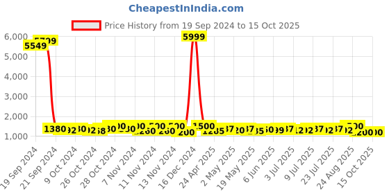 ajio.com fentacia Women Boots with Synthetic upper fentacia Price History Graph from 19 Sep 2024 to 15 Oct 2025