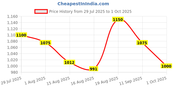 ajio.com fentacia Women Slip-On Round-Toe Loafers fentacia Price History Graph from 29 Jul 2025 to 1 Oct 2025