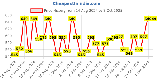 ajio.com feranoid Block Print Flared Kurti feranoid Price History Graph from 14 Aug 2024 to 7 Oct 2025