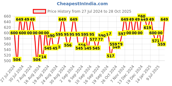 ajio.com feranoid Block Print Straight Kurta feranoid Price History Graph from 27 Jul 2024 to 28 Oct 2025