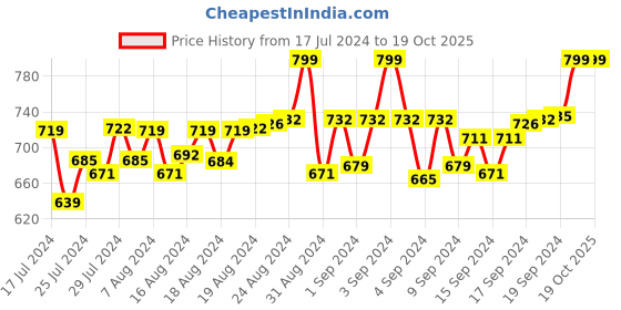 ajio.com feranoid Colourblock Joggers with Insert Pockets feranoid Price History Graph from 17 Jul 2024 to 15 Oct 2025
