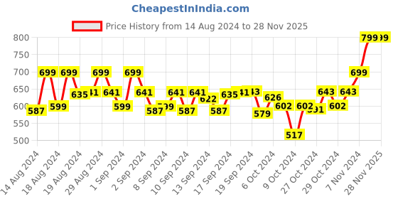 ajio.com feranoid Floral Print Angrakha Kurti feranoid Price History Graph from 14 Aug 2024 to 25 Nov 2025