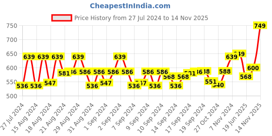 ajio.com feranoid Floral Print Round-Neck Straight Kurti feranoid Price History Graph from 27 Jul 2024 to 14 Nov 2025