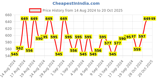 ajio.com feranoid Floral Print Straight Kurti feranoid Price History Graph from 14 Aug 2024 to 20 Oct 2025