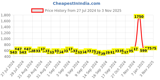 ajio.com feranoid Floral Print Top feranoid Price History Graph from 27 Jul 2024 to 2 Nov 2025