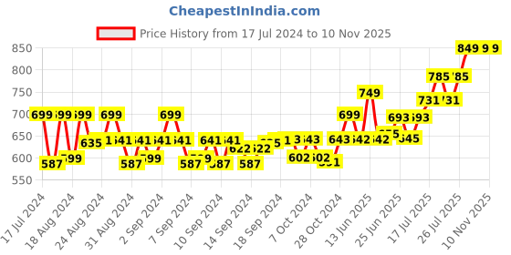 ajio.com feranoid Floral Print V-Neck Angrakha Kurti feranoid Price History Graph from 17 Jul 2024 to 10 Nov 2025