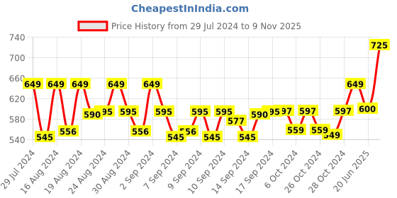 ajio.com feranoid Floral Print V-Neck Tunic feranoid Price History Graph from 29 Jul 2024 to 9 Nov 2025