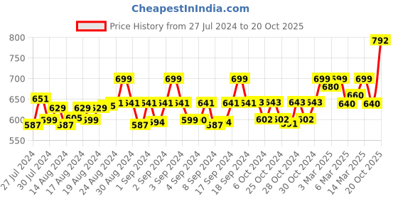 ajio.com feranoid Novelty Print V-neck Tunic feranoid Price History Graph from 27 Jul 2024 to 20 Oct 2025