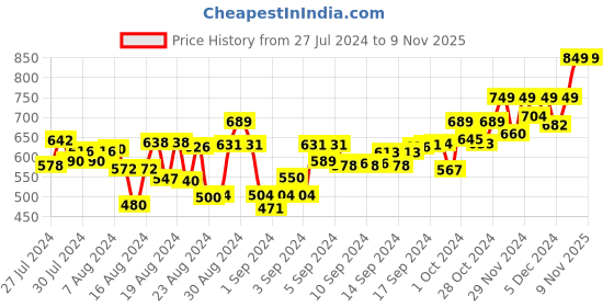 ajio.com feranoid Paisley Print V-neck Angrakha Tunic feranoid Price History Graph from 27 Jul 2024 to 7 Nov 2025