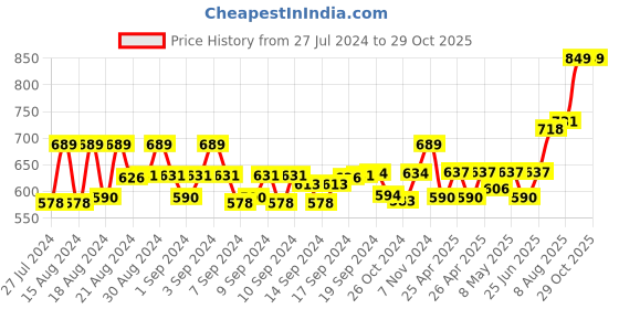 ajio.com feranoid Women Floral Print Relaxed Fit Tunic feranoid Price History Graph from 27 Jul 2024 to 29 Oct 2025