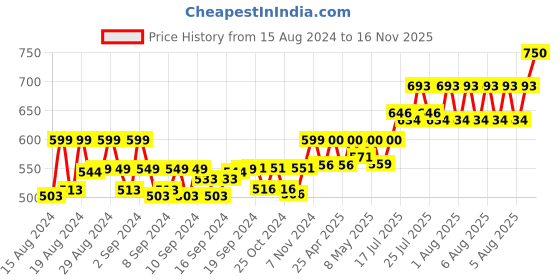 ajio.com feranoid Women Floral Print Relaxed Fit Tunic feranoid Price History Graph from 15 Aug 2024 to 16 Nov 2025