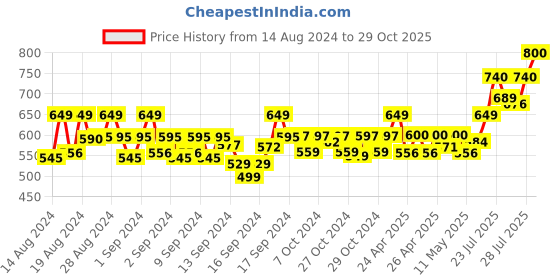 ajio.com feranoid Women Floral Print Relaxed Fit Tunic feranoid Price History Graph from 14 Aug 2024 to 29 Oct 2025