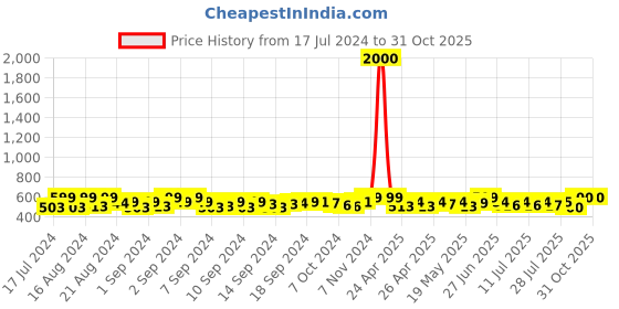 ajio.com feranoid Women Floral Print Tailored Fit Top feranoid Price History Graph from 17 Jul 2024 to 31 Oct 2025