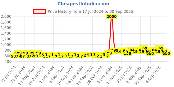 ajio.com feranoid Women Printed Angrakha Kurti feranoid Price History Graph from 17 Jul 2024 to 30 Sep 2025