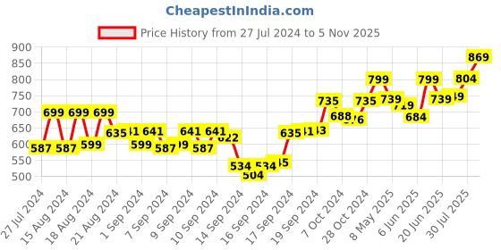 ajio.com feranoid Women Printed Angrakha Kurti feranoid Price History Graph from 27 Jul 2024 to 5 Nov 2025