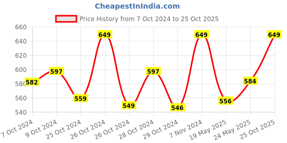 ajio.com feranoid Women Printed Straight Tunic feranoid Price History Graph from 7 Oct 2024 to 25 Oct 2025