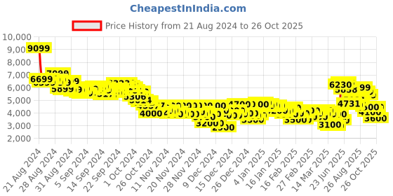 ajio.com puma Ferrari Hypnotic LS Lace-Up Sneakers puma Price History Graph from 21 Aug 2024 to 26 Oct 2025
