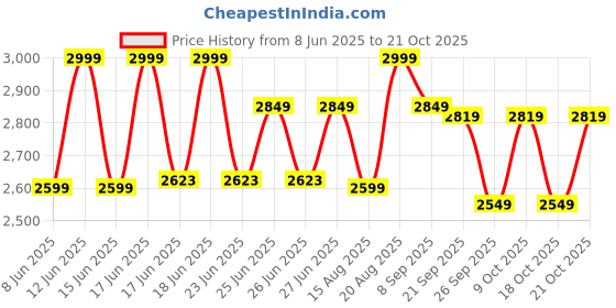 ajio.com lego Ferrari SF-24 F1 Race Car Driver Set lego Price History Graph from 8 Jun 2025 to 21 Oct 2025