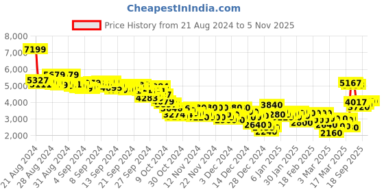 ajio.com puma Ferrari Tiburion Lace-Up Shoes puma Price History Graph from 21 Aug 2024 to 4 Nov 2025