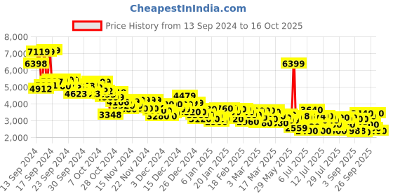 ajio.com puma Ferrari Tune Cat Lace-Up Sneakers puma Price History Graph from 13 Sep 2024 to 16 Oct 2025
