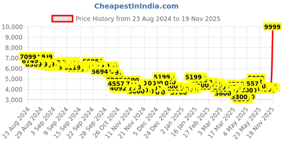 ajio.com puma Ferrari VIS2K Lace-Up Sneakers puma Price History Graph from 23 Aug 2024 to 19 Nov 2025