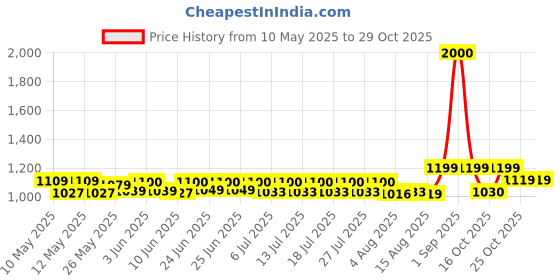 ajio.com wonderchef Ferro Light Weight Cast Iron Kadhai   wonderchef Price History Graph from 10 May 2025 to 29 Oct 2025