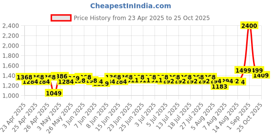 ajio.com wonderchef Ferro Light Weight Roti Tawa 26 cm wonderchef Price History Graph from 23 Apr 2025 to 25 Oct 2025