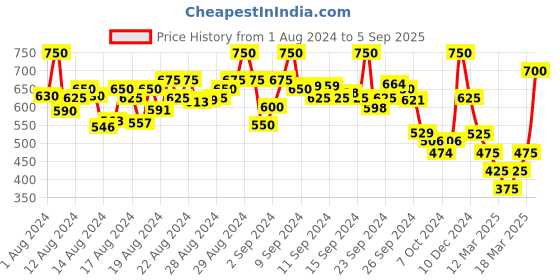ajio.com fery london Floral Print Square-Neck Top fery london Price History Graph from 1 Aug 2024 to 5 Sep 2025