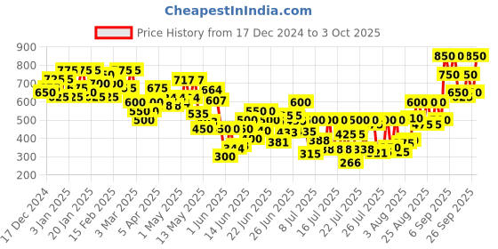 ajio.com fery london Men Regular Fit Hoodie fery london Price History Graph from 17 Dec 2024 to 3 Oct 2025